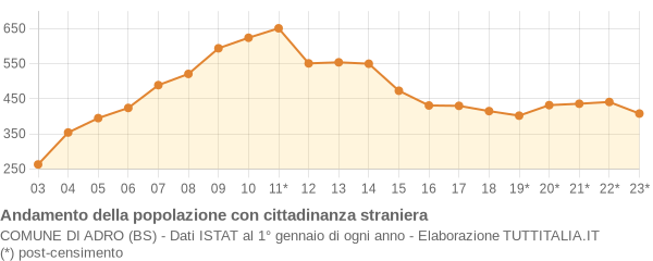 Andamento popolazione stranieri Comune di Adro (BS)