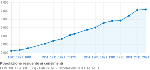 Grafico andamento storico popolazione Comune di Adro (BS)