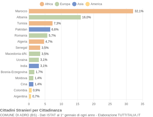 Grafico cittadinanza stranieri - Adro 2006