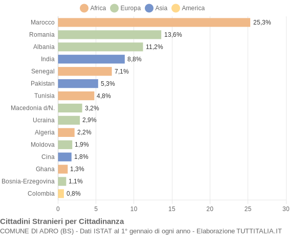 Grafico cittadinanza stranieri - Adro 2010