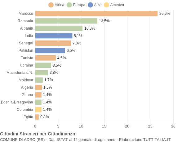 Grafico cittadinanza stranieri - Adro 2011