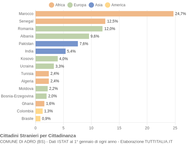 Grafico cittadinanza stranieri - Adro 2012