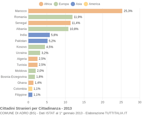 Grafico cittadinanza stranieri - Adro 2013