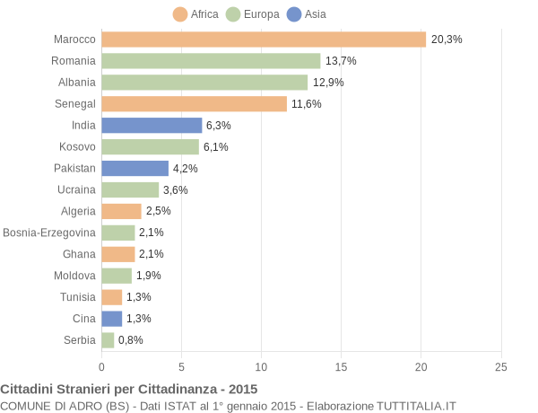 Grafico cittadinanza stranieri - Adro 2015