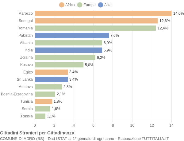 Grafico cittadinanza stranieri - Adro 2021