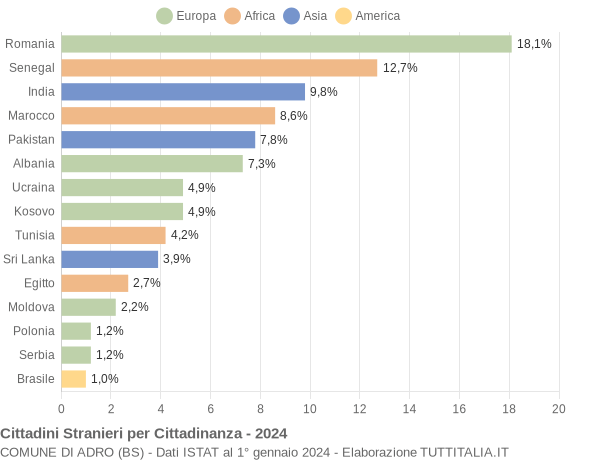 Grafico cittadinanza stranieri - Adro 2024