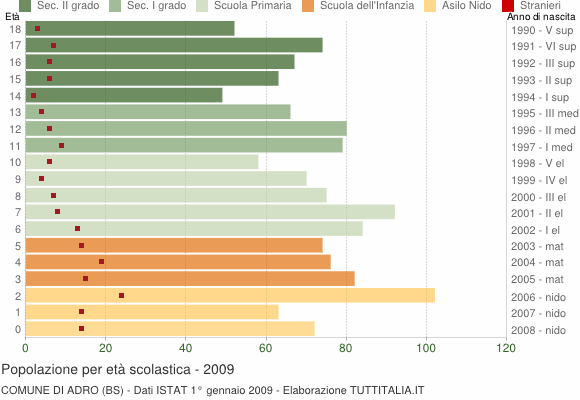 Grafico Popolazione in età scolastica - Adro 2009