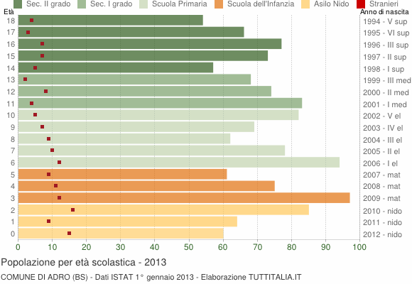 Grafico Popolazione in età scolastica - Adro 2013