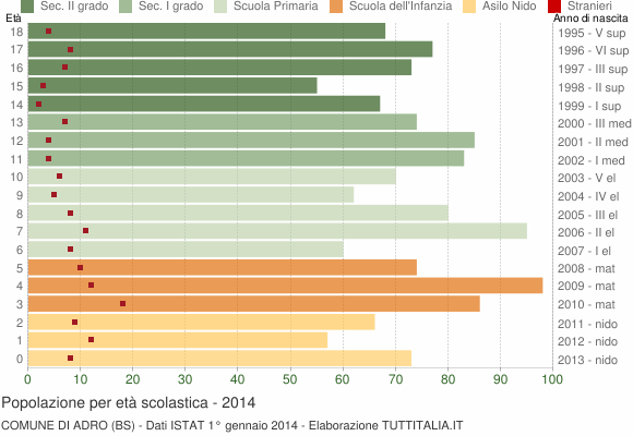 Grafico Popolazione in età scolastica - Adro 2014