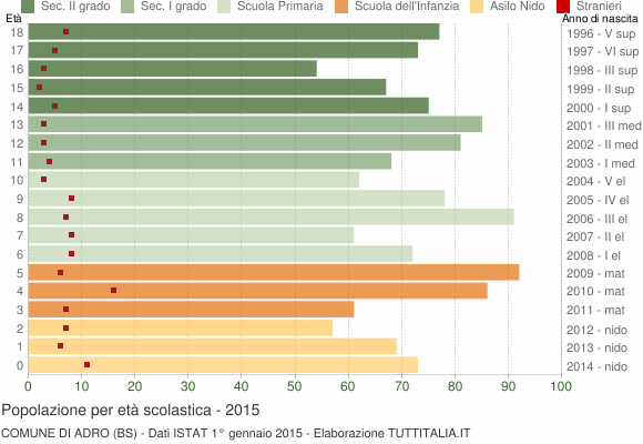 Grafico Popolazione in età scolastica - Adro 2015