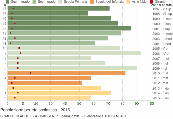 Grafico Popolazione in età scolastica - Adro 2016