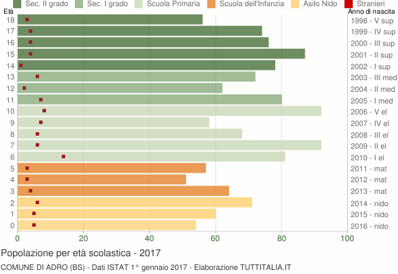 Grafico Popolazione in età scolastica - Adro 2017