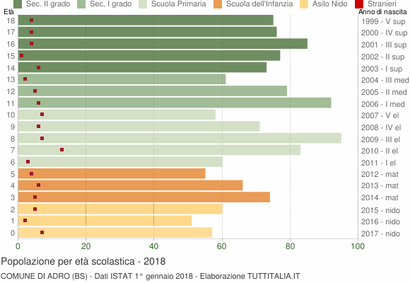 Grafico Popolazione in età scolastica - Adro 2018