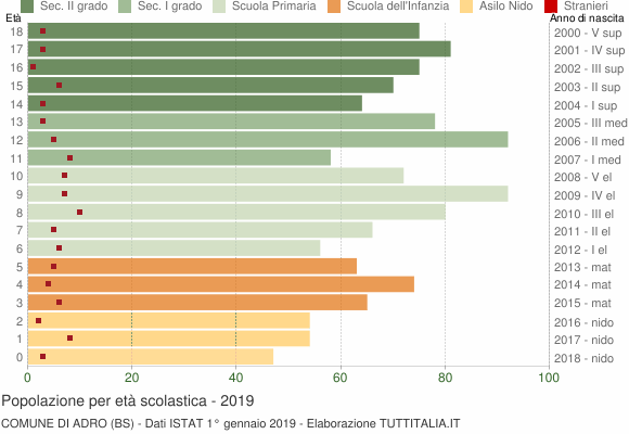 Grafico Popolazione in età scolastica - Adro 2019
