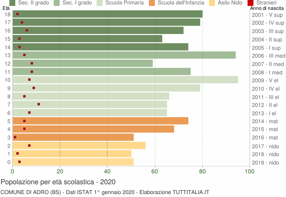 Grafico Popolazione in età scolastica - Adro 2020