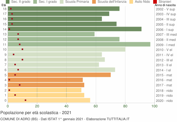 Grafico Popolazione in età scolastica - Adro 2021