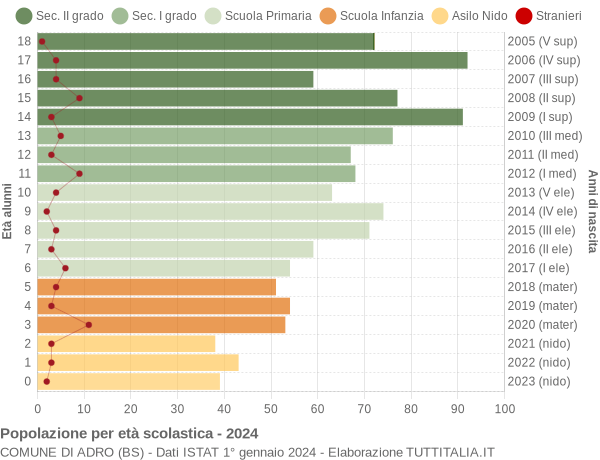 Grafico Popolazione in età scolastica - Adro 2024