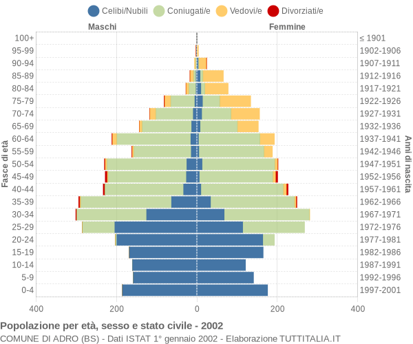 Grafico Popolazione per età, sesso e stato civile Comune di Adro (BS)