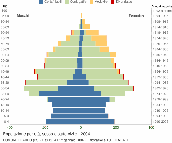 Grafico Popolazione per età, sesso e stato civile Comune di Adro (BS)