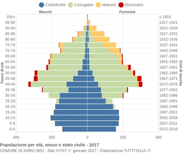 Grafico Popolazione per età, sesso e stato civile Comune di Adro (BS)