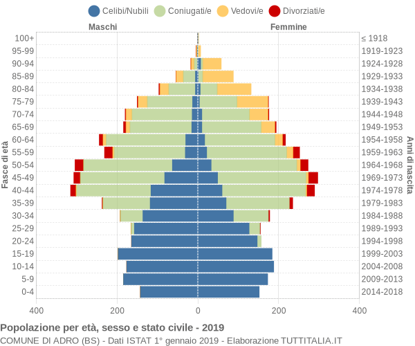 Grafico Popolazione per età, sesso e stato civile Comune di Adro (BS)