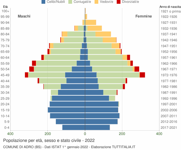 Grafico Popolazione per età, sesso e stato civile Comune di Adro (BS)