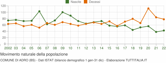 Grafico movimento naturale della popolazione Comune di Adro (BS)