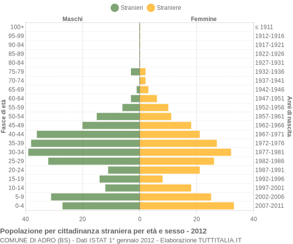 Grafico cittadini stranieri - Adro 2012