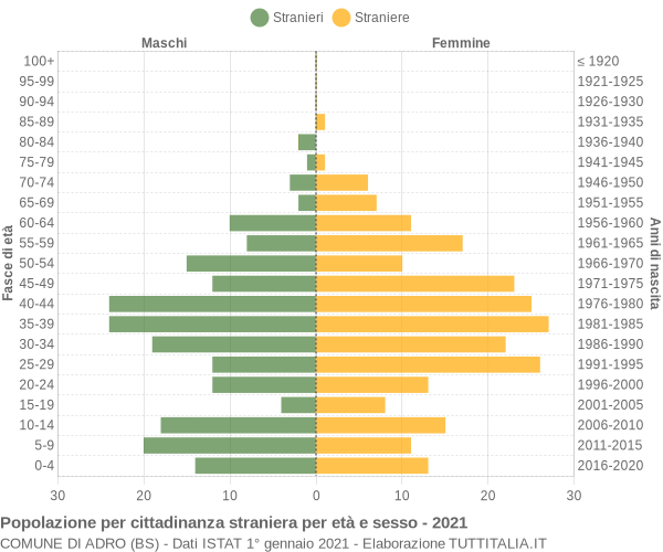 Grafico cittadini stranieri - Adro 2021