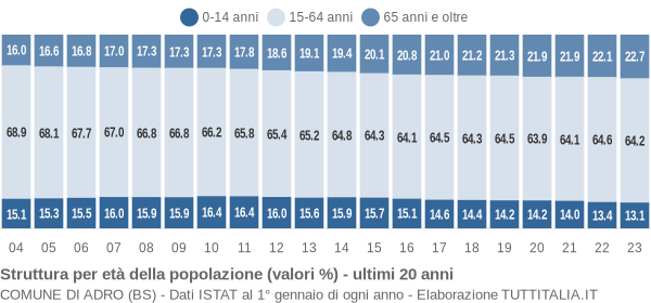 Grafico struttura della popolazione Comune di Adro (BS)