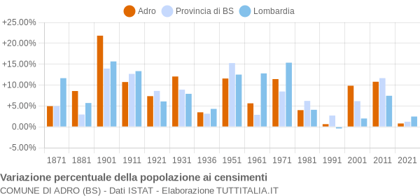 Grafico variazione percentuale della popolazione Comune di Adro (BS)