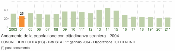 Grafico andamento popolazione stranieri Comune di Bedulita (BG)