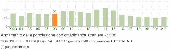 Grafico andamento popolazione stranieri Comune di Bedulita (BG)