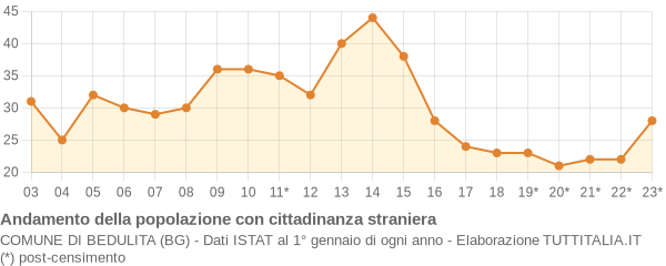 Andamento popolazione stranieri Comune di Bedulita (BG)