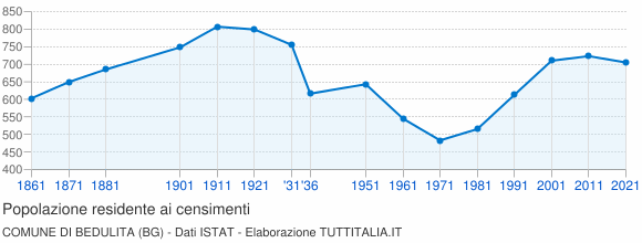 Grafico andamento storico popolazione Comune di Bedulita (BG)