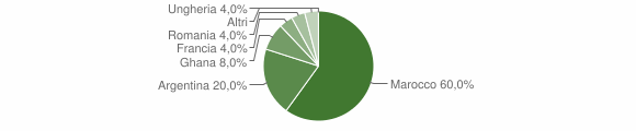 Grafico cittadinanza stranieri - Bedulita 2004