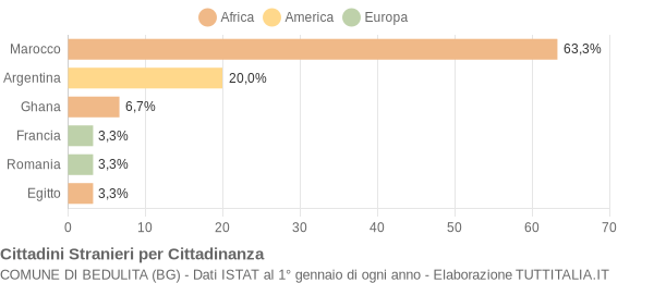 Grafico cittadinanza stranieri - Bedulita 2006