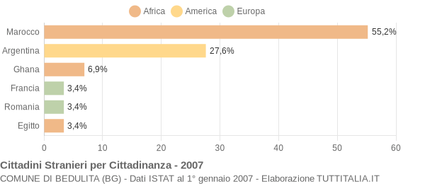 Grafico cittadinanza stranieri - Bedulita 2007