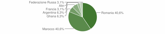 Grafico cittadinanza stranieri - Bedulita 2012