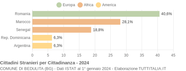 Grafico cittadinanza stranieri - Bedulita 2024