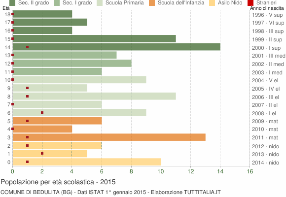 Grafico Popolazione in età scolastica - Bedulita 2015