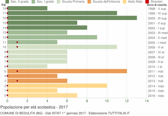 Grafico Popolazione in età scolastica - Bedulita 2017