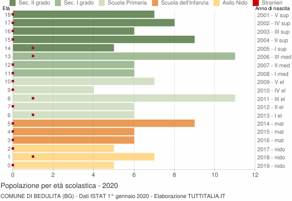 Grafico Popolazione in età scolastica - Bedulita 2020