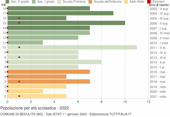 Grafico Popolazione in età scolastica - Bedulita 2022