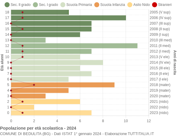 Grafico Popolazione in età scolastica - Bedulita 2024