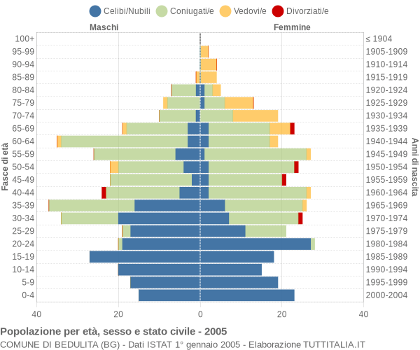 Grafico Popolazione per età, sesso e stato civile Comune di Bedulita (BG)