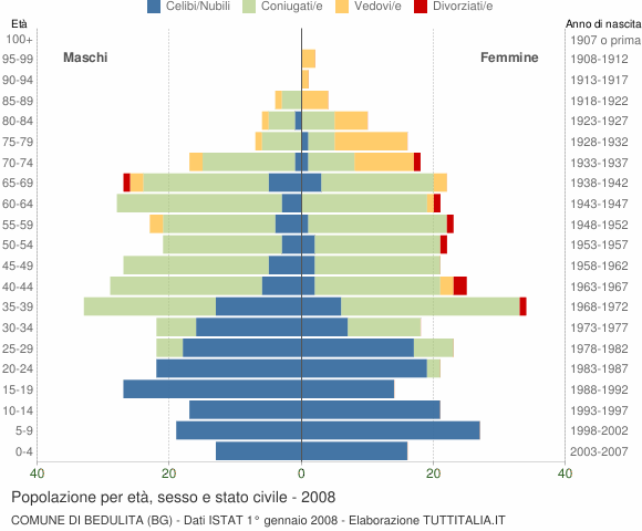 Grafico Popolazione per età, sesso e stato civile Comune di Bedulita (BG)