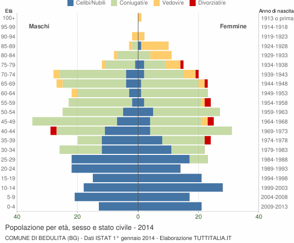 Grafico Popolazione per età, sesso e stato civile Comune di Bedulita (BG)