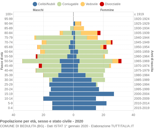 Grafico Popolazione per età, sesso e stato civile Comune di Bedulita (BG)