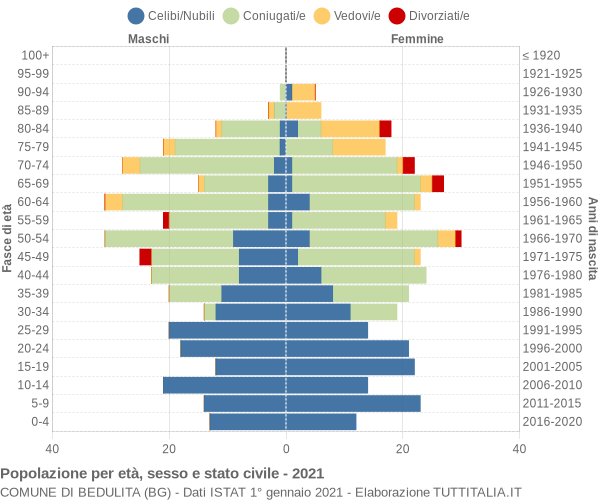 Grafico Popolazione per età, sesso e stato civile Comune di Bedulita (BG)